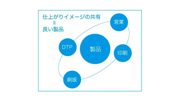 仕上がりイメージの共有＝良い製品